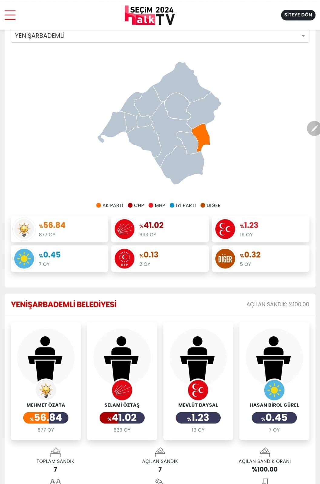 İşte Isparta 31 Mart Yerel Seçim Sonuçları! İl ve İlçe Sonuçları... 7